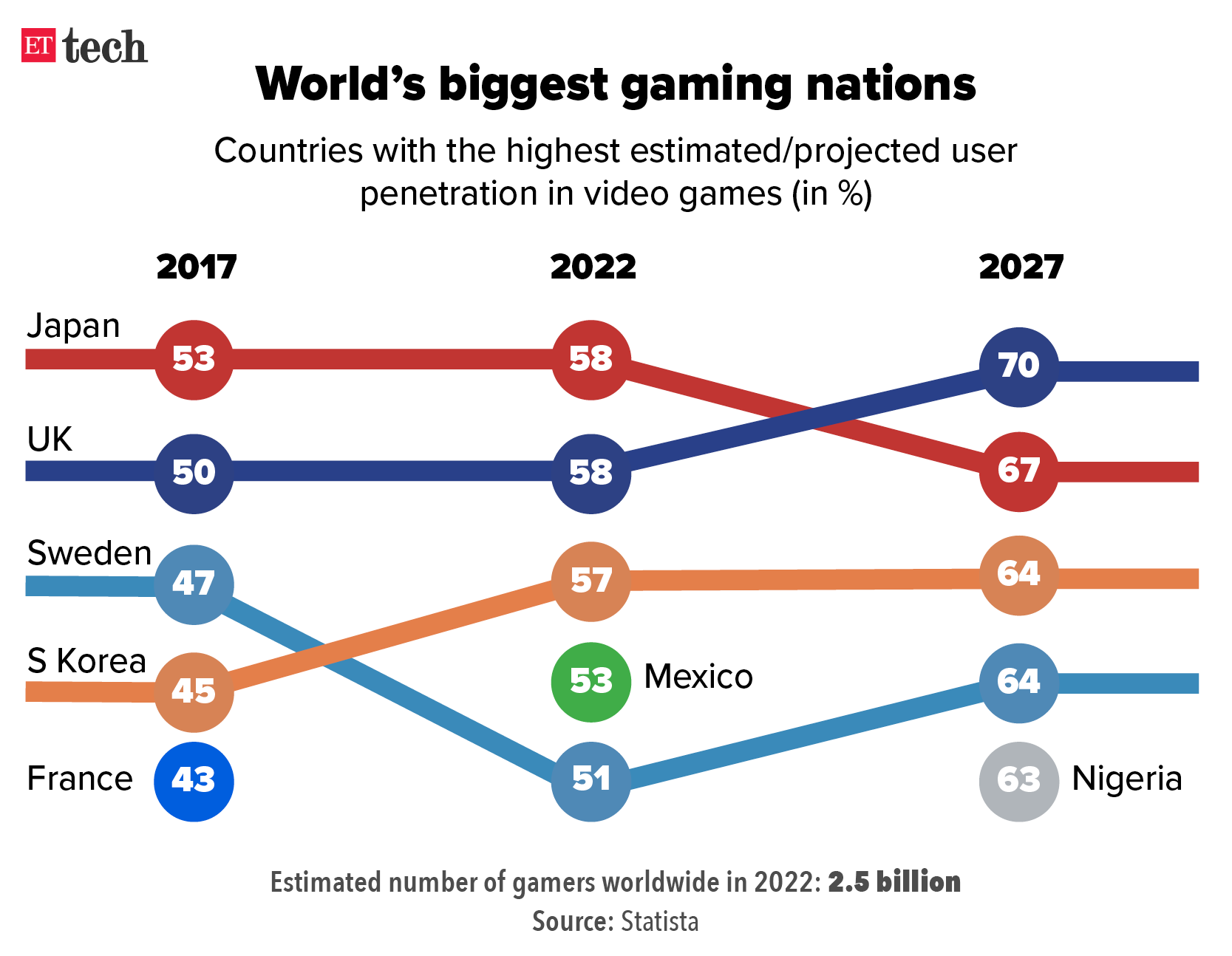 biggest gaming nations